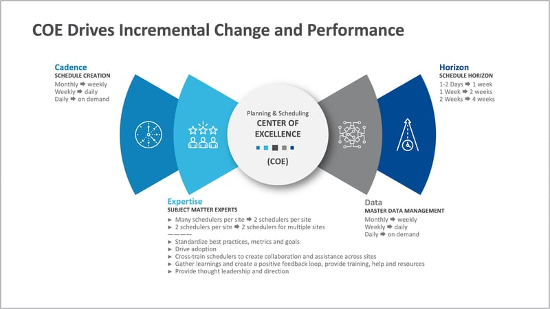 COE drives incremental change and performance