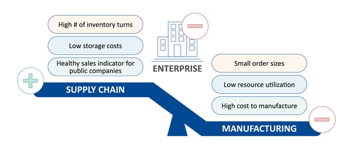 Metrics imbalance favors supply chain