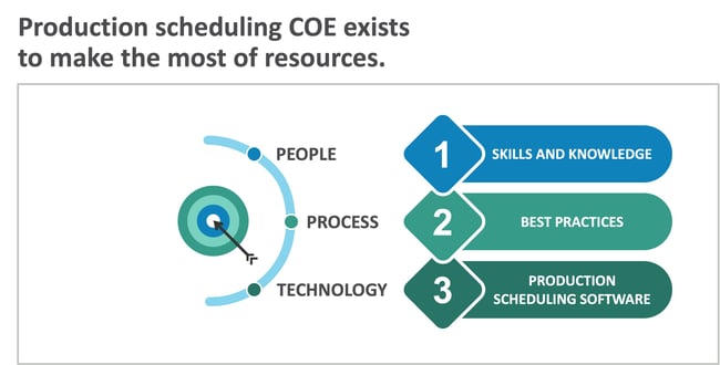 Production scheduling COE exists to make the most of resources