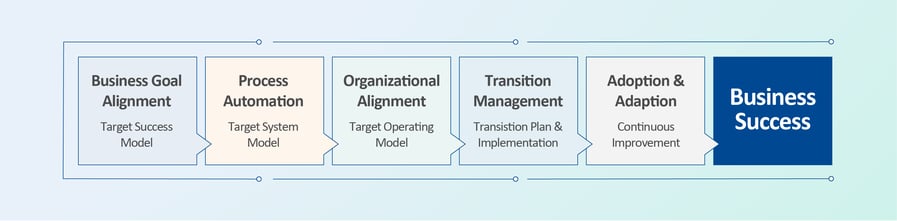 Business success optimization to help you achieve business results by aligning people, processes, and technology around organization goals.