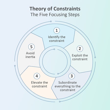 The Five Focusing Steps in Theory of Constraints